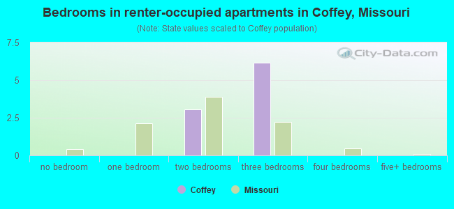 Bedrooms in renter-occupied apartments in Coffey, Missouri