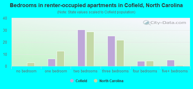 Bedrooms in renter-occupied apartments in Cofield, North Carolina
