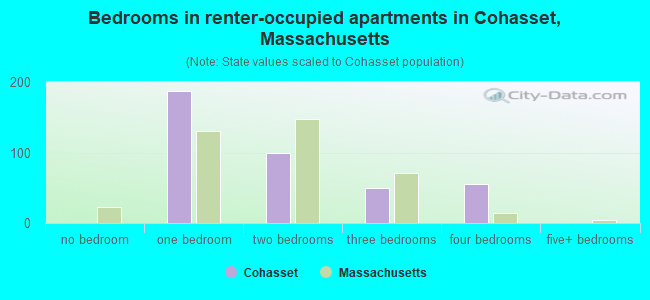 Bedrooms in renter-occupied apartments in Cohasset, Massachusetts