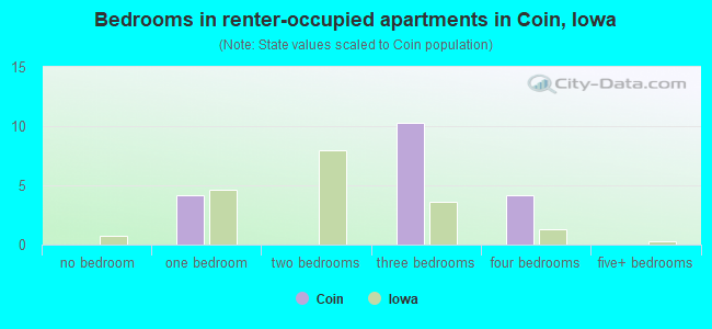 Bedrooms in renter-occupied apartments in Coin, Iowa