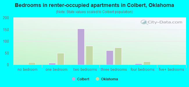 Bedrooms in renter-occupied apartments in Colbert, Oklahoma