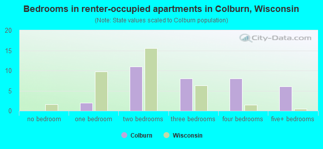 Bedrooms in renter-occupied apartments in Colburn, Wisconsin