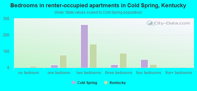 Bedrooms in renter-occupied apartments in Cold Spring, Kentucky