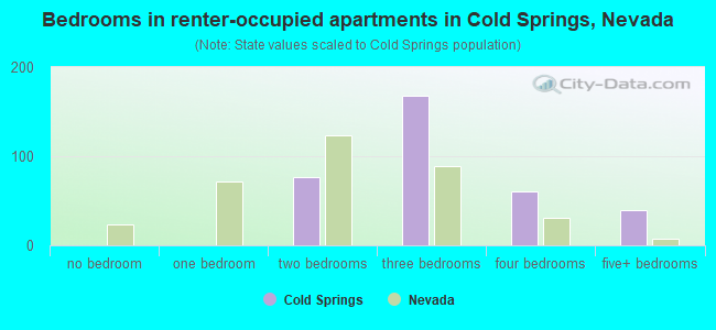Bedrooms in renter-occupied apartments in Cold Springs, Nevada