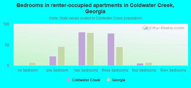 Bedrooms in renter-occupied apartments in Coldwater Creek, Georgia