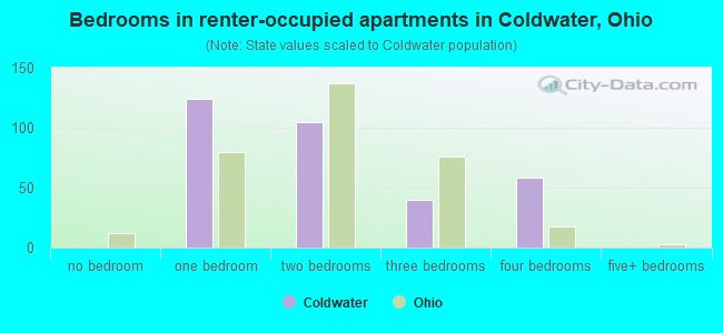 Bedrooms in renter-occupied apartments in Coldwater, Ohio