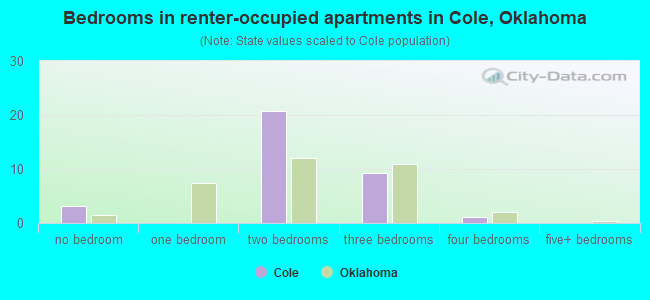 Bedrooms in renter-occupied apartments in Cole, Oklahoma