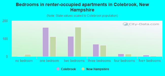 Bedrooms in renter-occupied apartments in Colebrook, New Hampshire
