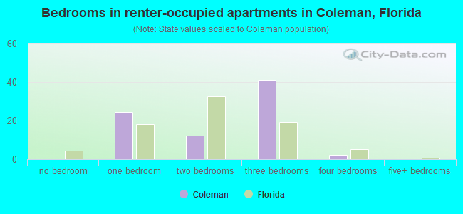Bedrooms in renter-occupied apartments in Coleman, Florida