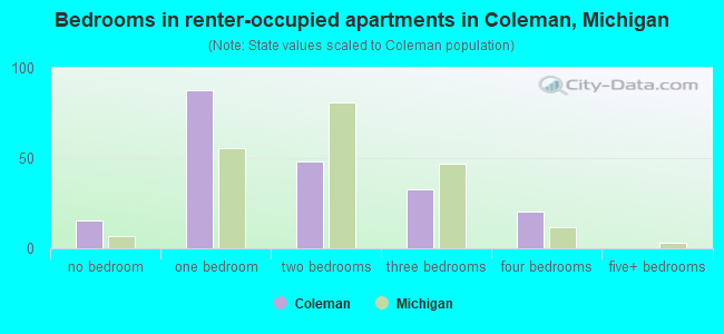 Bedrooms in renter-occupied apartments in Coleman, Michigan