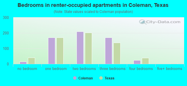 Bedrooms in renter-occupied apartments in Coleman, Texas