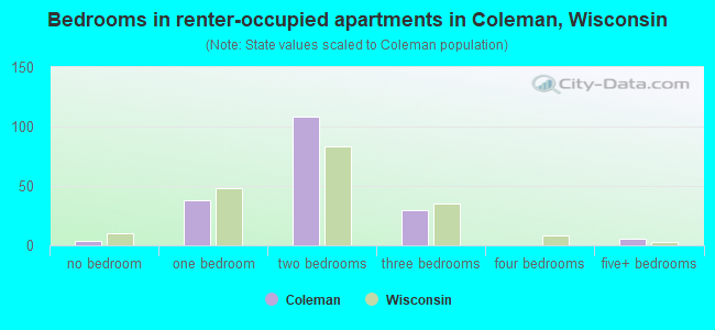 Bedrooms in renter-occupied apartments in Coleman, Wisconsin