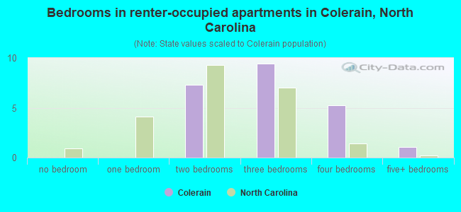 Bedrooms in renter-occupied apartments in Colerain, North Carolina
