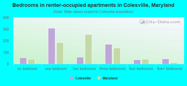 Bedrooms in renter-occupied apartments in Colesville, Maryland