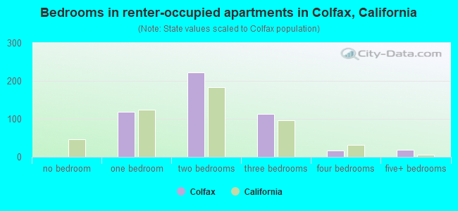 Bedrooms in renter-occupied apartments in Colfax, California