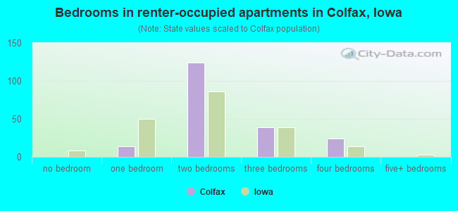 Bedrooms in renter-occupied apartments in Colfax, Iowa
