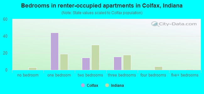 Bedrooms in renter-occupied apartments in Colfax, Indiana