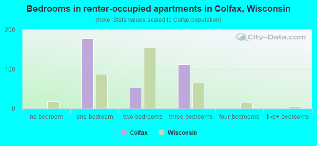 Bedrooms in renter-occupied apartments in Colfax, Wisconsin