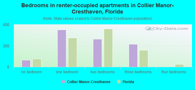 Bedrooms in renter-occupied apartments in Collier Manor-Cresthaven, Florida