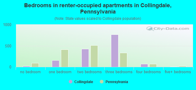 Bedrooms in renter-occupied apartments in Collingdale, Pennsylvania