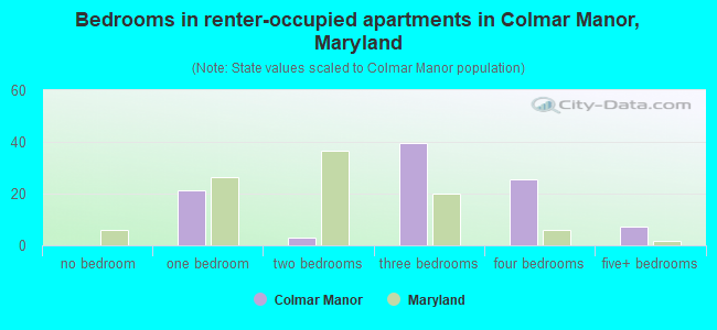 Bedrooms in renter-occupied apartments in Colmar Manor, Maryland