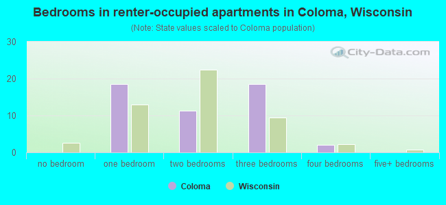 Bedrooms in renter-occupied apartments in Coloma, Wisconsin