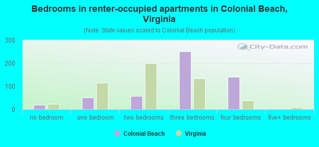 Bedrooms in renter-occupied apartments in Colonial Beach, Virginia