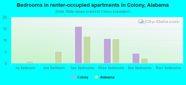 Bedrooms in renter-occupied apartments in Colony, Alabama