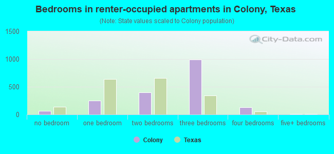 Bedrooms in renter-occupied apartments in Colony, Texas