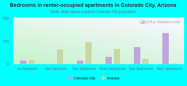 Bedrooms in renter-occupied apartments in Colorado City, Arizona