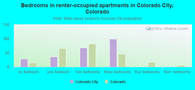 Bedrooms in renter-occupied apartments in Colorado City, Colorado