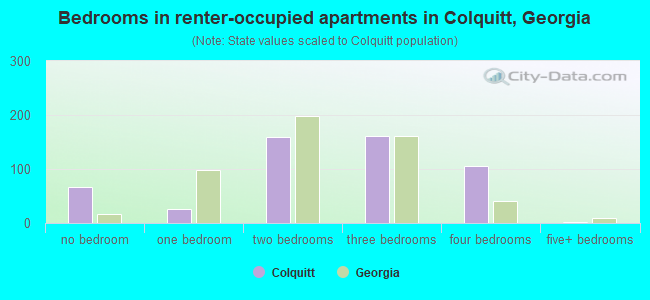 Bedrooms in renter-occupied apartments in Colquitt, Georgia
