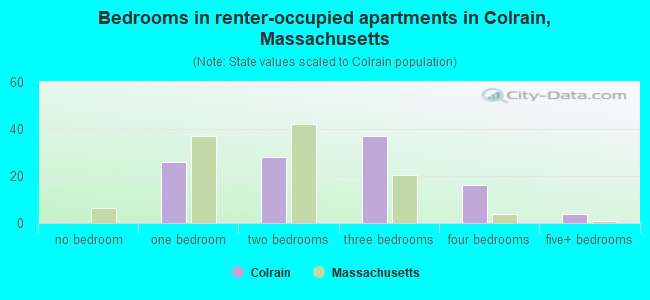 Bedrooms in renter-occupied apartments in Colrain, Massachusetts