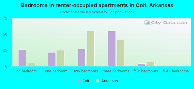 Bedrooms in renter-occupied apartments in Colt, Arkansas