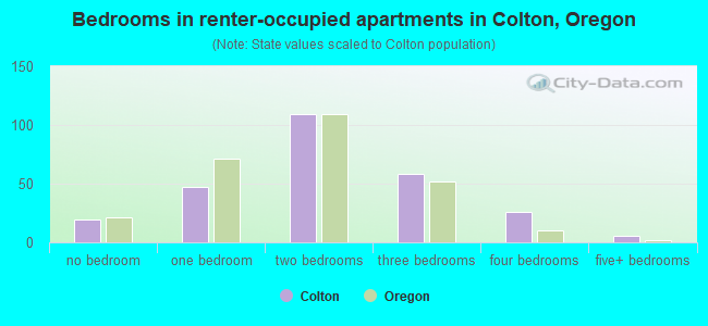 Bedrooms in renter-occupied apartments in Colton, Oregon