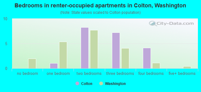 Bedrooms in renter-occupied apartments in Colton, Washington