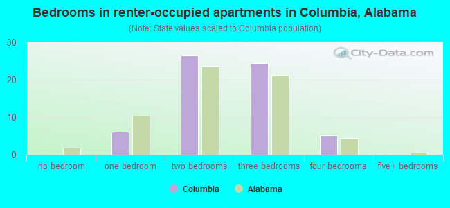 Bedrooms in renter-occupied apartments in Columbia, Alabama