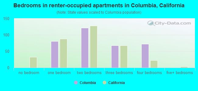 Bedrooms in renter-occupied apartments in Columbia, California
