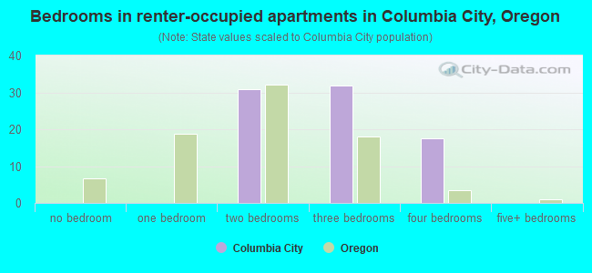 Bedrooms in renter-occupied apartments in Columbia City, Oregon