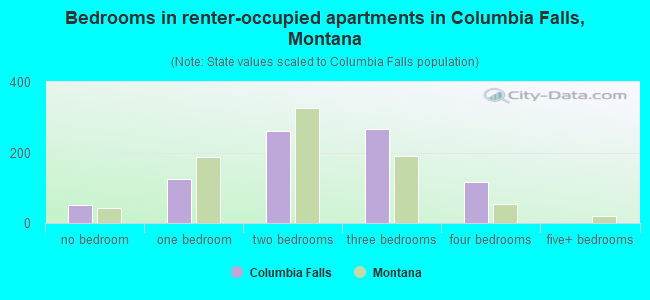 Bedrooms in renter-occupied apartments in Columbia Falls, Montana