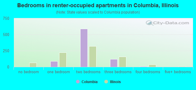 Bedrooms in renter-occupied apartments in Columbia, Illinois