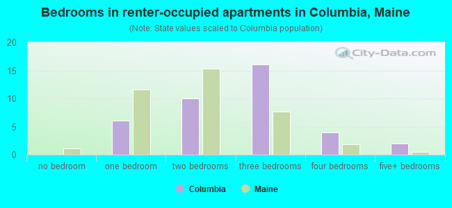 Bedrooms in renter-occupied apartments in Columbia, Maine