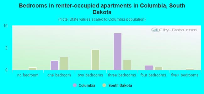 Bedrooms in renter-occupied apartments in Columbia, South Dakota