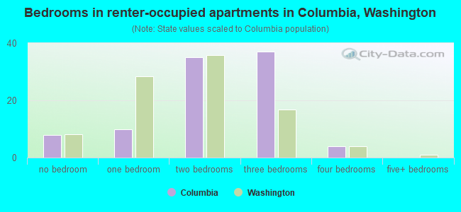 Bedrooms in renter-occupied apartments in Columbia, Washington