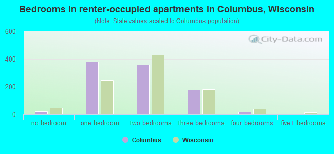 Bedrooms in renter-occupied apartments in Columbus, Wisconsin