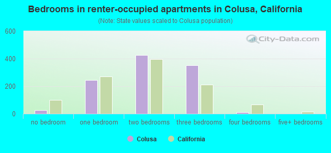 Bedrooms in renter-occupied apartments in Colusa, California