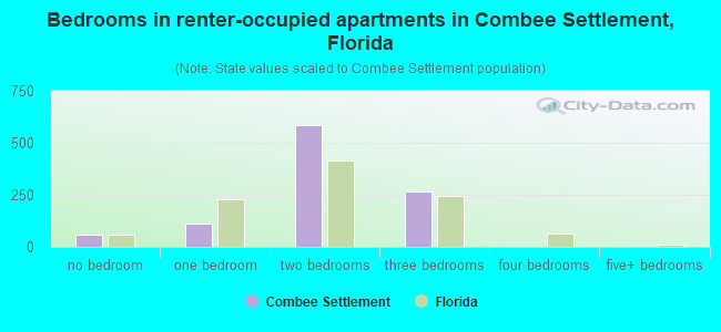 Bedrooms in renter-occupied apartments in Combee Settlement, Florida