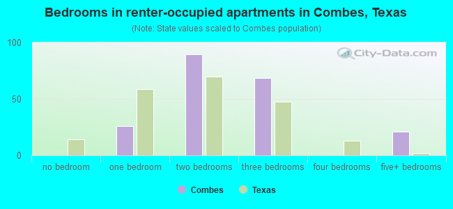 Bedrooms in renter-occupied apartments in Combes, Texas
