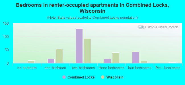 Bedrooms in renter-occupied apartments in Combined Locks, Wisconsin