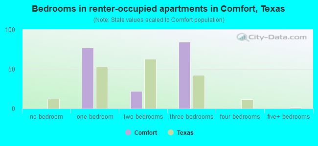 Bedrooms in renter-occupied apartments in Comfort, Texas